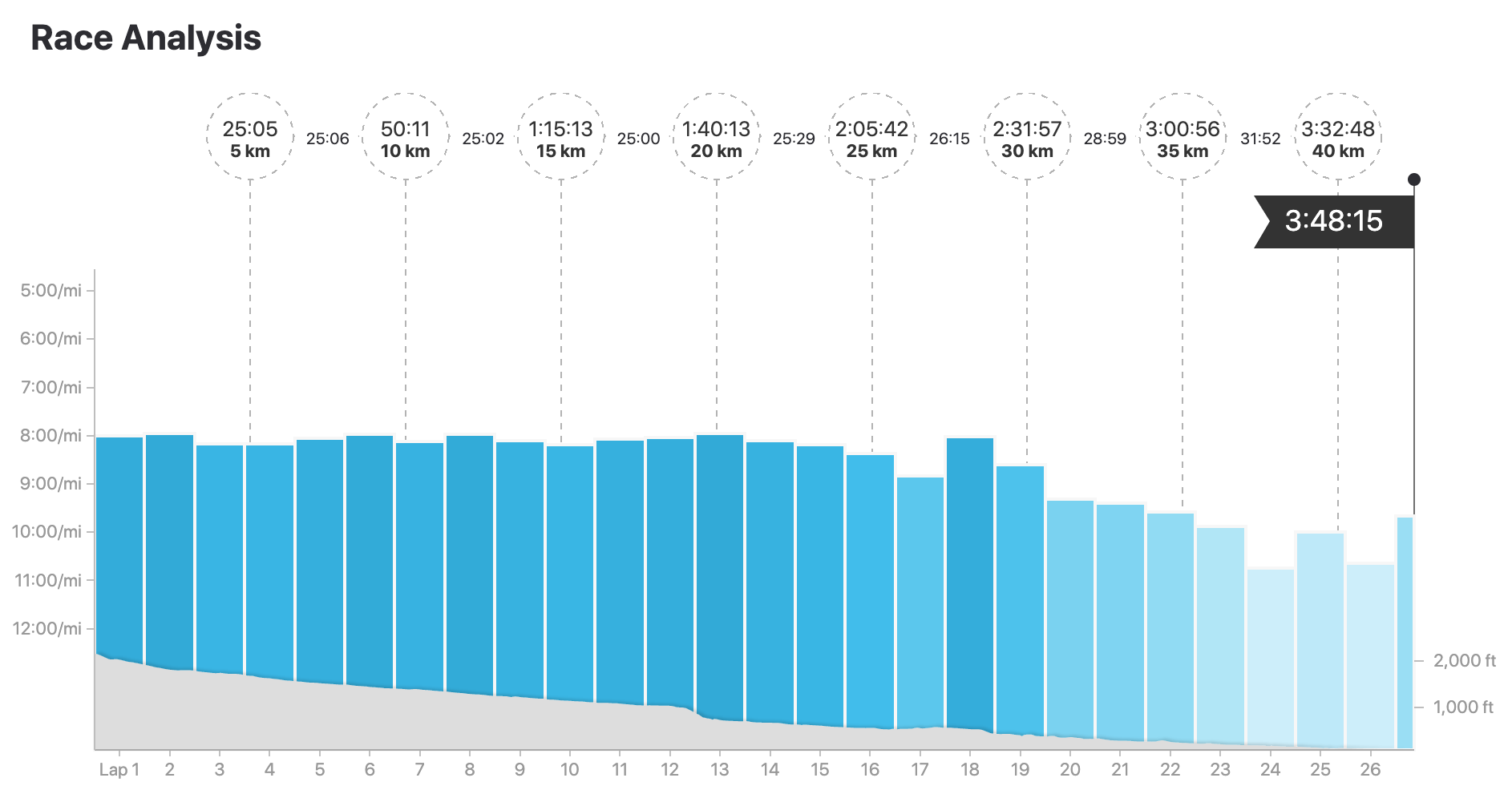 Revel Chilliwack Race Analysis